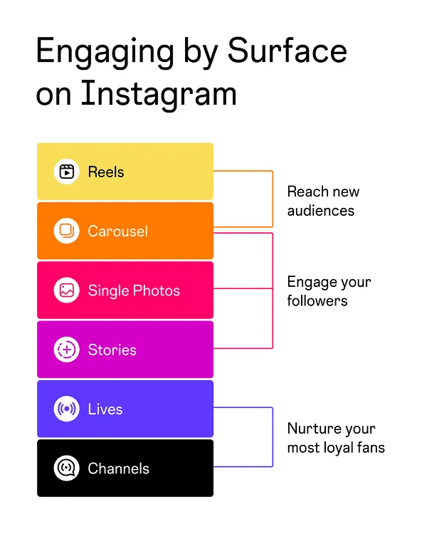 Stratégies de contenu sur Instagram - Meta Infographie
