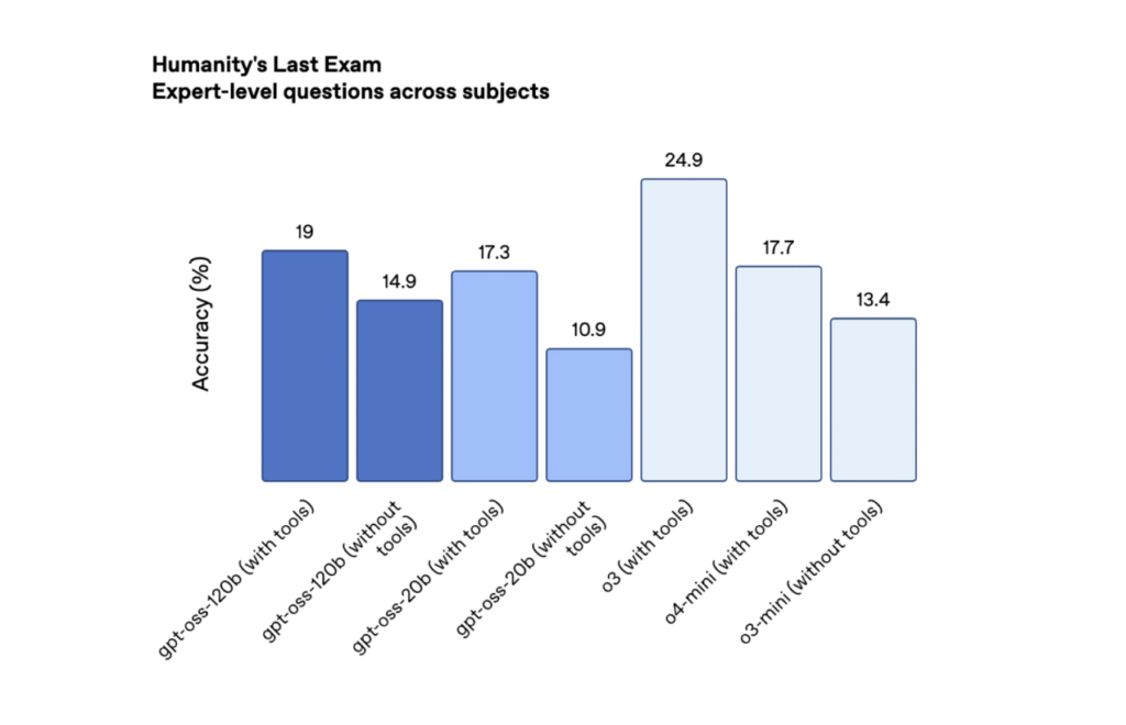 Les performances du modèle ouvert d'OpenI sur lesforces de code. Crédits d'image: Openai