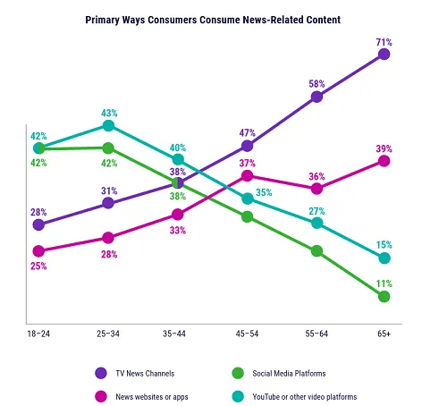 Rapport de marketing numérique DoubleVerify Comment les consommateurs utilisent les médias sociaux pour s'informer