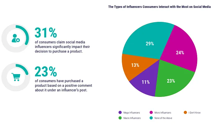 Rapport de marketing numérique DoubleVerify - L'impact croissant des influenceurs sur les décisions d'achat