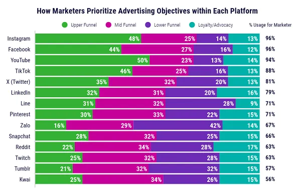 Rapport de marketing numérique DoubleVerify sur les tendances des médias sociaux 2026