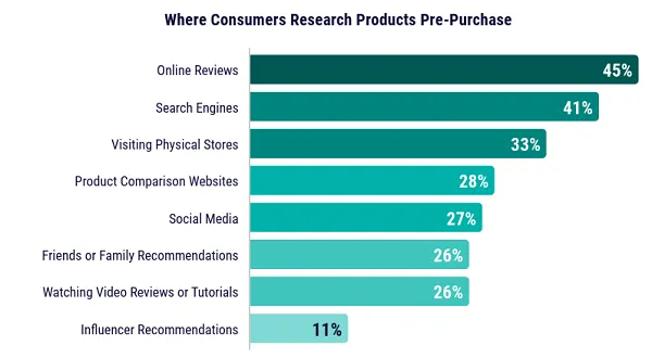 Rapport sur le marketing numérique DoubleVerify – Les médias sociaux comme outil de recherche de produits – Tendances des médias sociaux 2026
