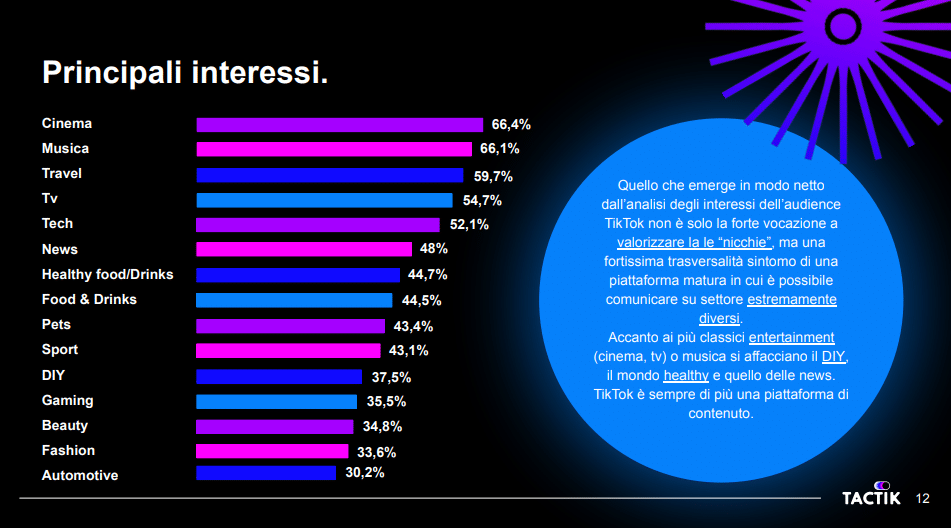 Principaux intérêts du public italien sur TikTok