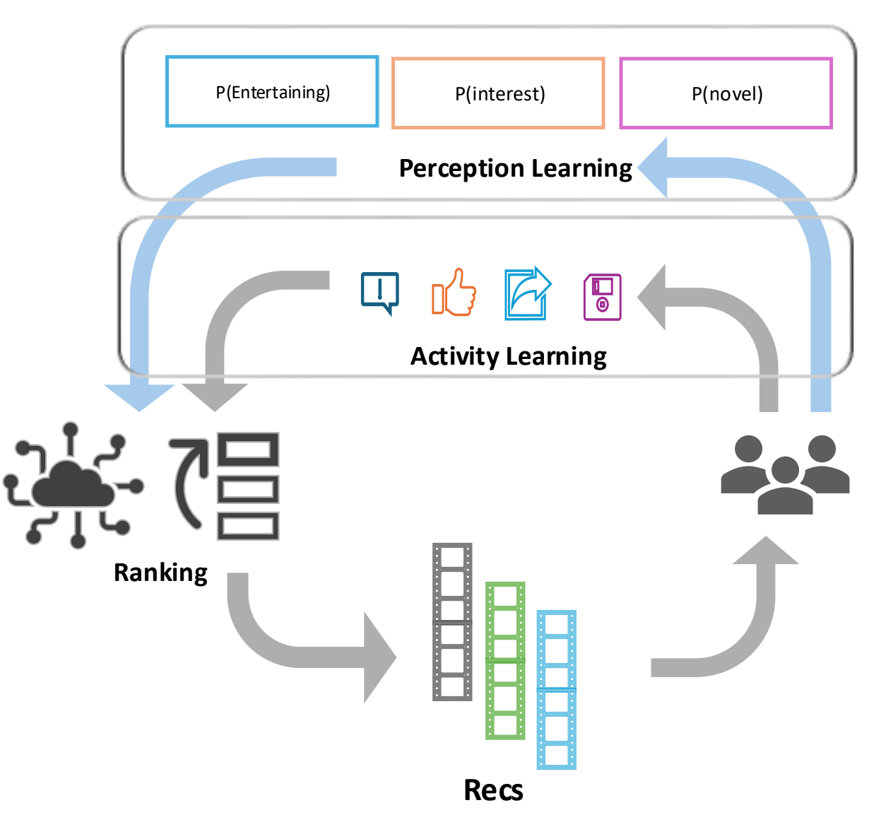 Recommandations des méta-bobines