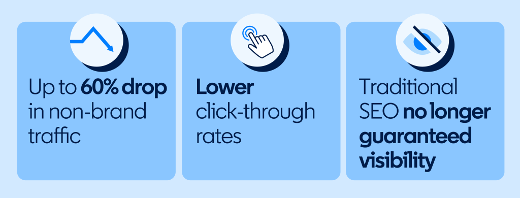 Dans l’ensemble du secteur, le trafic non lié à la marque et axé sur la notoriété a diminué jusqu’à 60 % sur un sous-ensemble de sujets B2B. Les taux de clics ont diminué tandis que les classements sont restés stables.