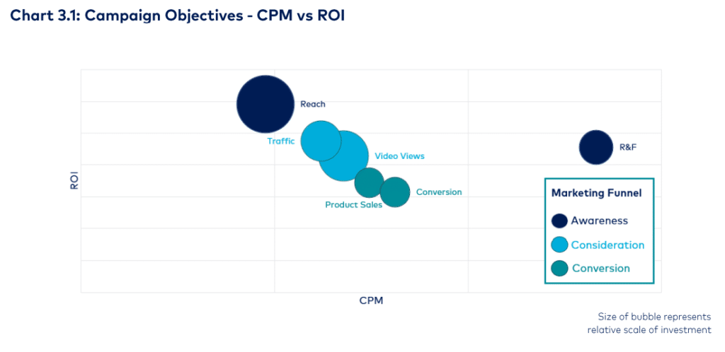 Objectifs de campagne CPM vs ROI
