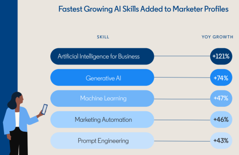 Les compétences en IA à la croissance la plus rapide ajoutées aux profils des spécialistes du marketing - rapport sur l'intelligence artificielle dans le travail de LinkedIn