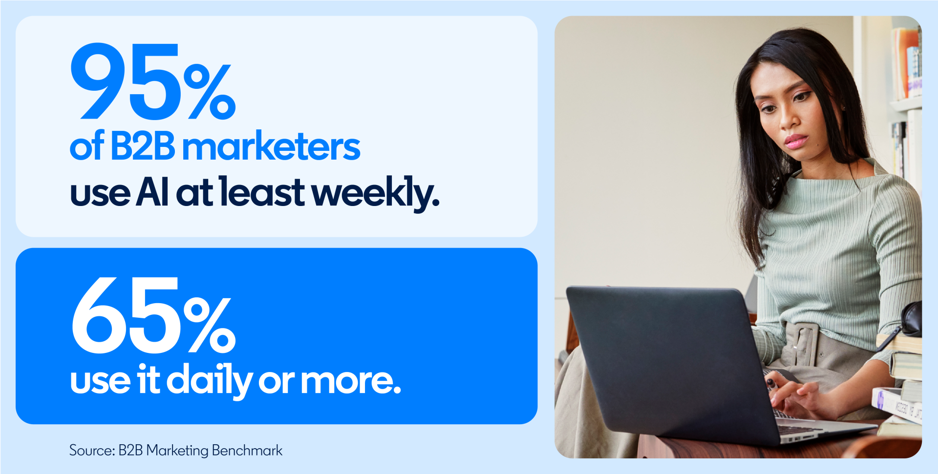 95 % des spécialistes du marketing B2B utilisent l’IA au moins une fois par semaine. 65% l'utilisent quotidiennement ou plus. (Référence marketing B2B)