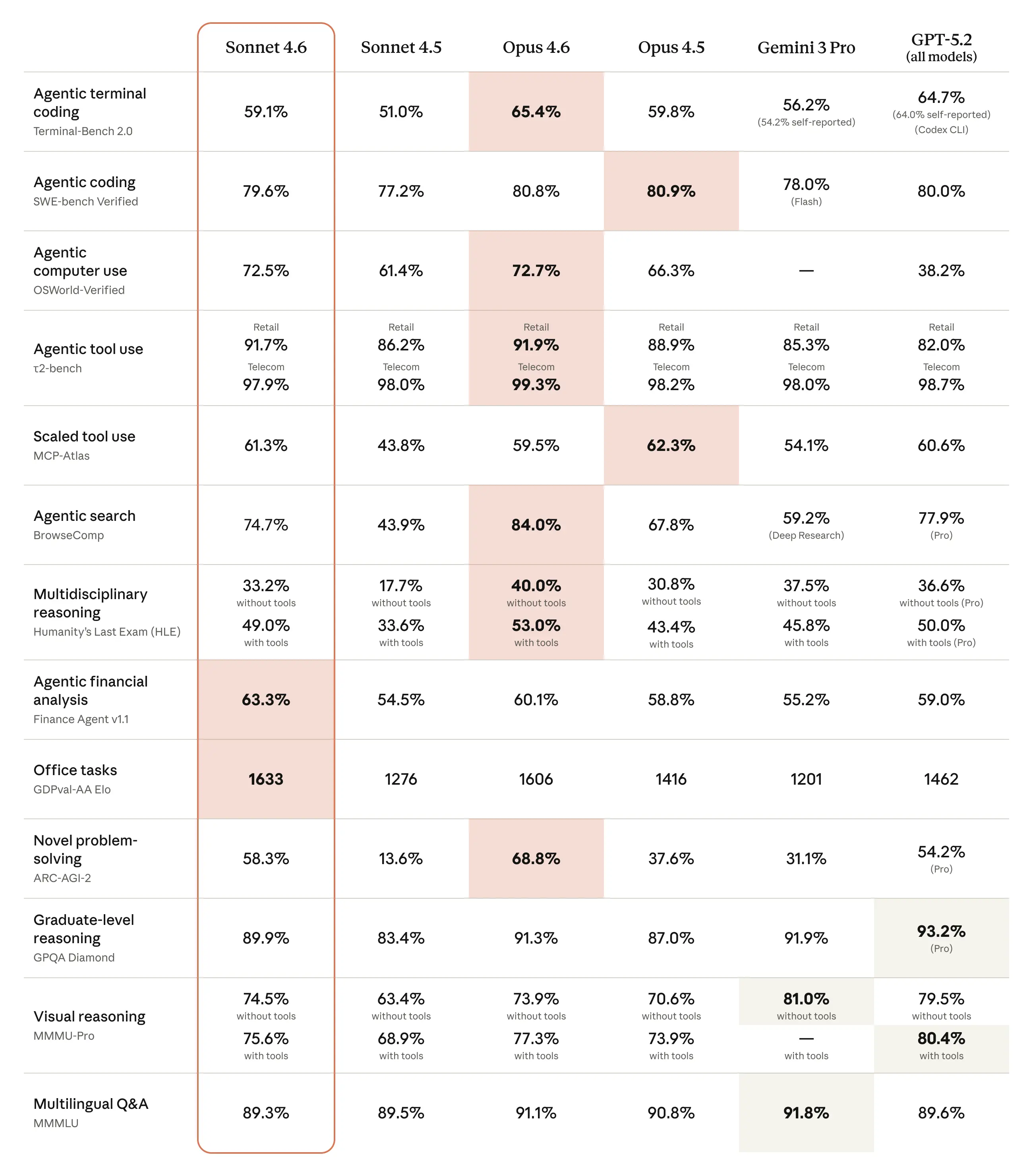 Un tableau de références populaires et les performances relatives de Sonnet 4.6 par rapport à d'autres modèles frontières