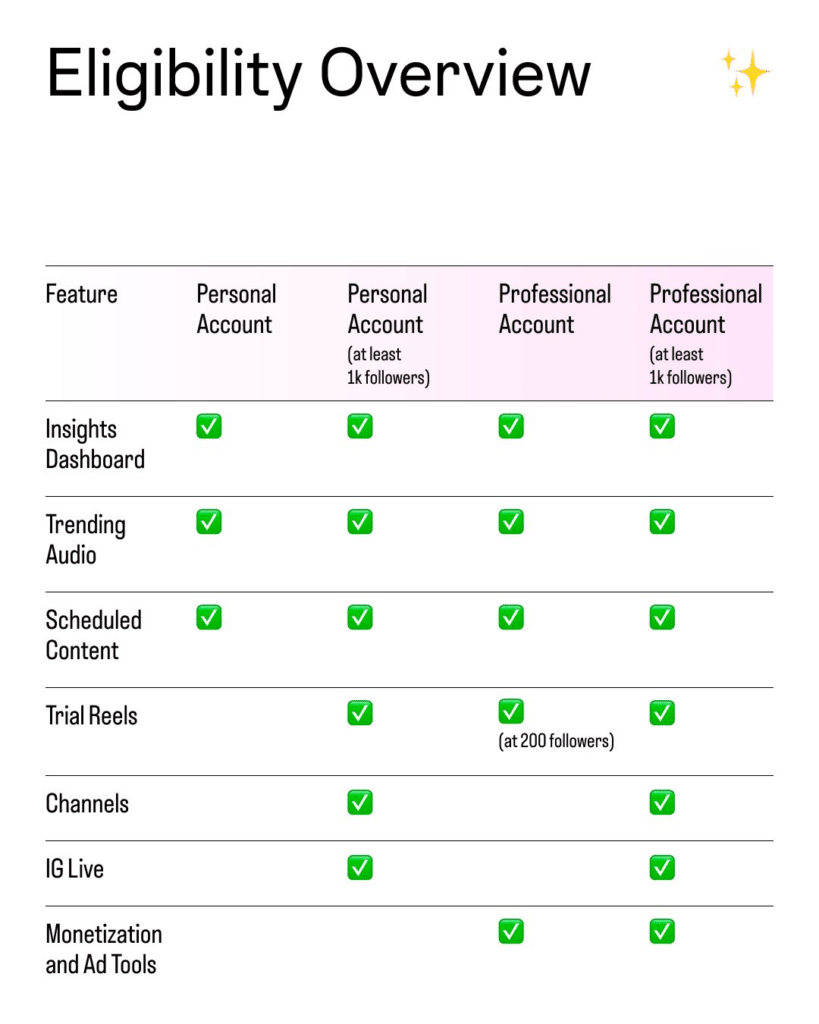 Aperçu de l'éligibilité à Instagram