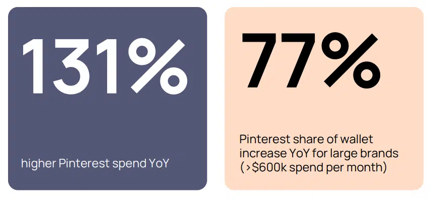 Pinterest connaît une croissance significative des investissements