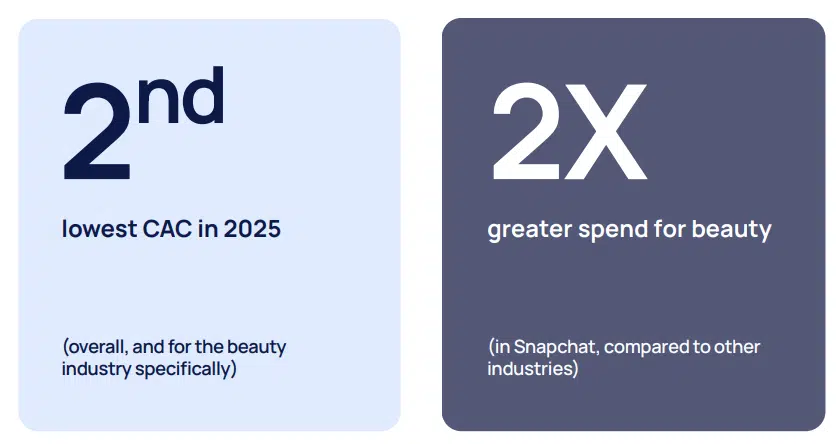 Snapchat confirme ses performances particulièrement élevées dans le secteur de la beauté