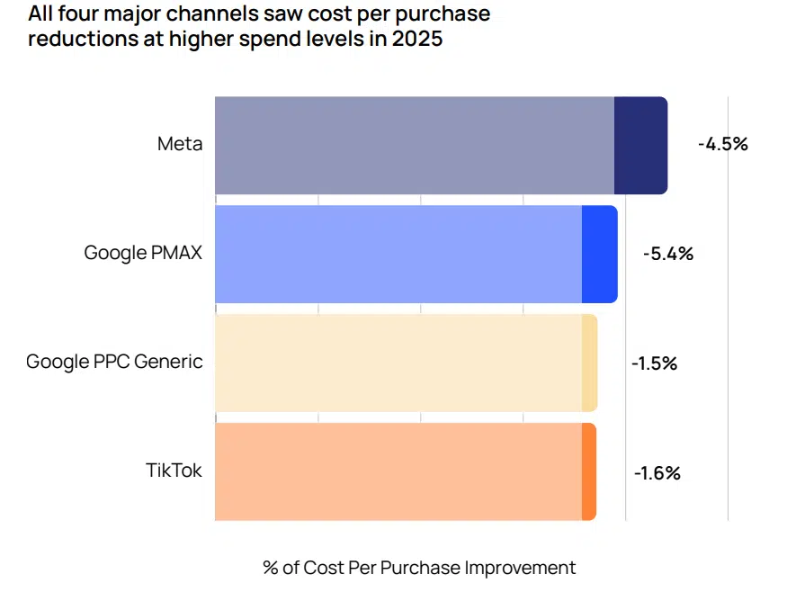 Meta reste le point de référence pour acquérir de nouveaux clients
