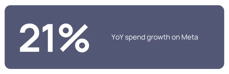 La combinaison entre Facebook et Instagram permet aux marques de générer de la demande et de l'intercepter au sein du même écosystème, en conservant une position centrale dans les plans médias.