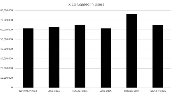 X utilisateurs actifs dans l'UE